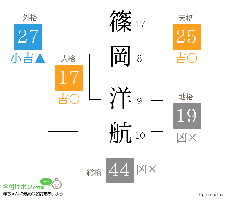 篠岡 洋航さんの姓名判断結果