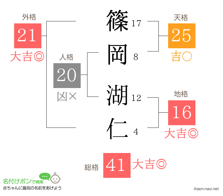 篠岡 湖仁さんの姓名判断結果