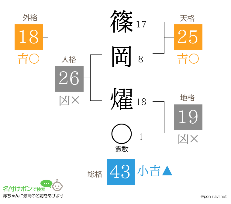 篠岡 燿さんの姓名判断結果