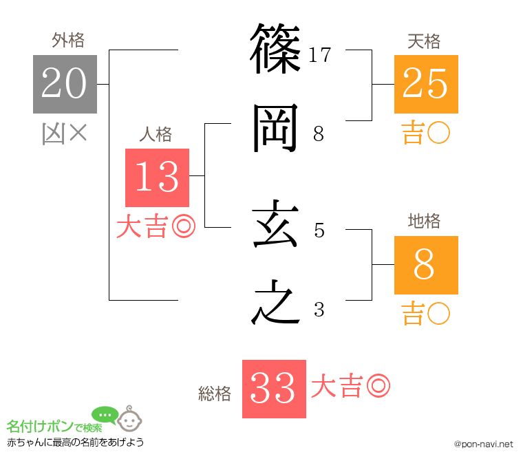 篠岡 玄之さんの姓名判断結果