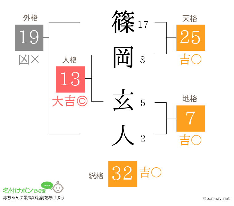 篠岡 玄人さんの姓名判断結果