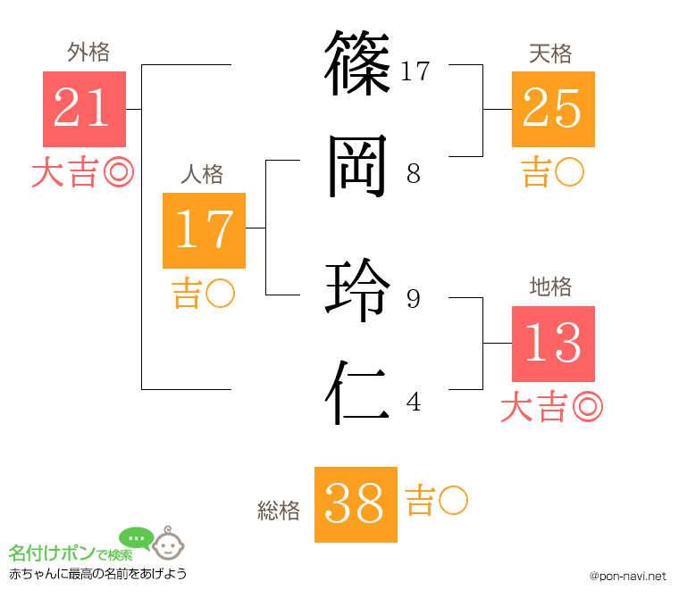 篠岡 玲仁さんの姓名判断結果
