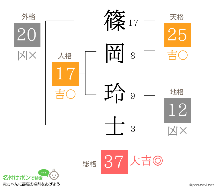 篠岡 玲士さんの姓名判断結果