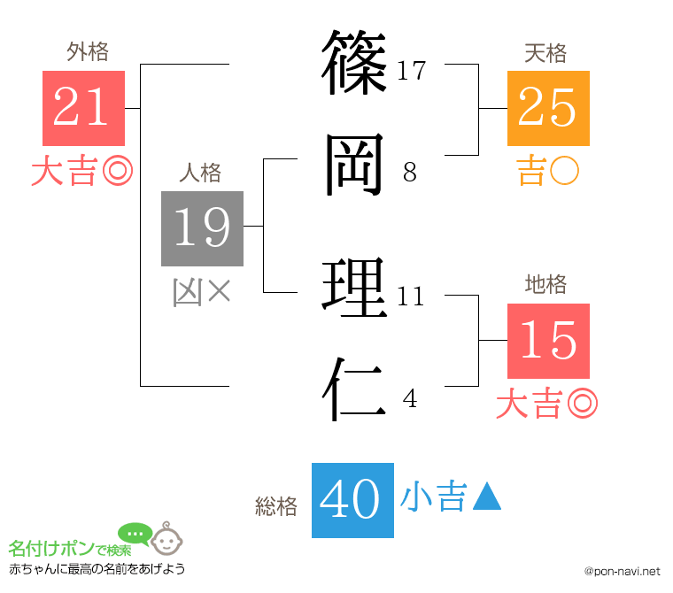 篠岡 理仁さんの姓名判断結果