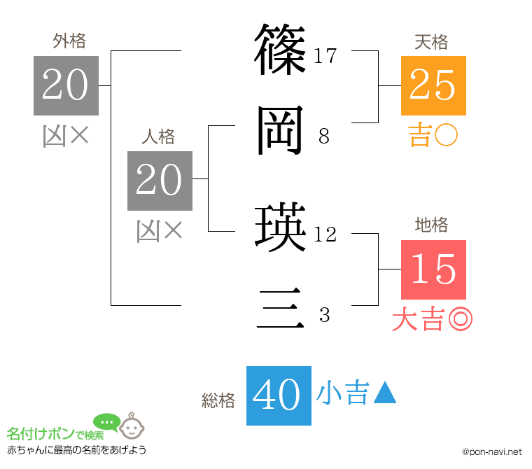 篠岡 瑛三さんの姓名判断結果