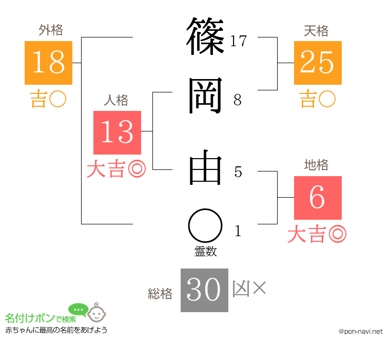 篠岡 由さんの姓名判断結果