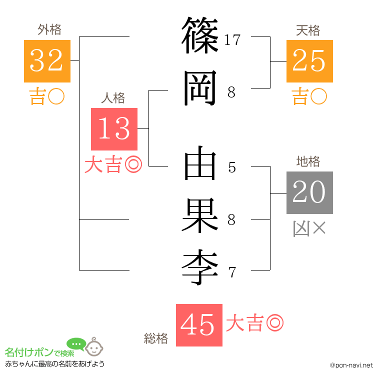 篠岡 由果李さんの姓名判断結果