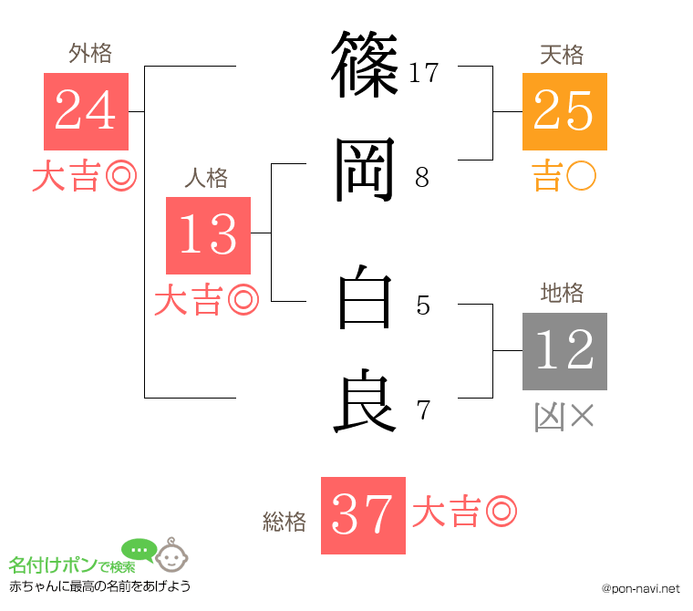 篠岡 白良さんの姓名判断結果