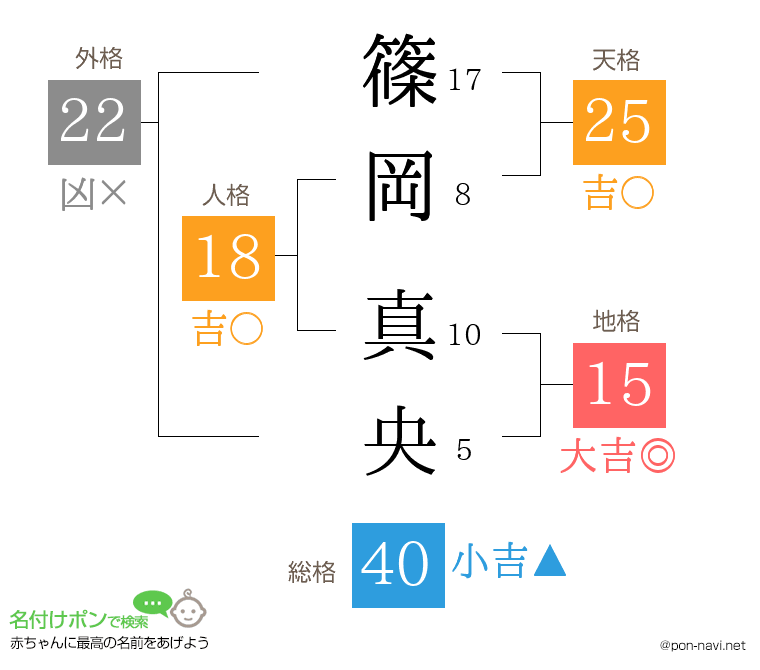 篠岡 真央さんの姓名判断結果