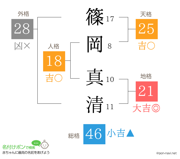 篠岡 真清さんの姓名判断結果