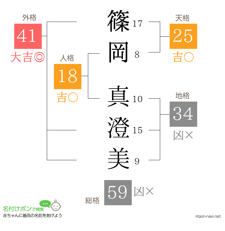 篠岡 真澄美さんの姓名判断結果