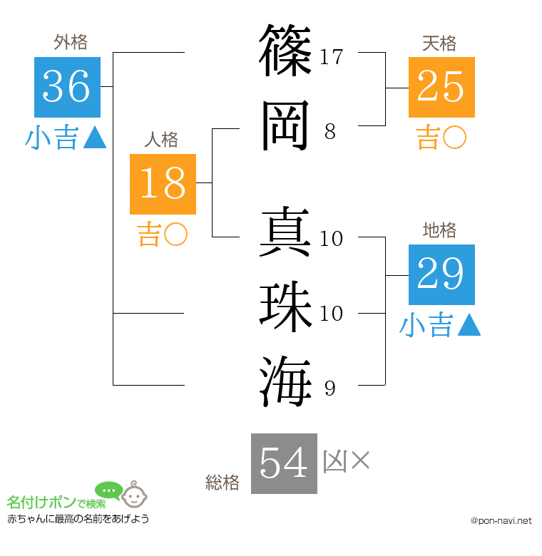 篠岡 真珠海さんの姓名判断結果