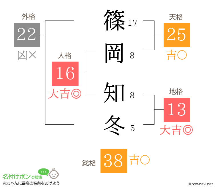 篠岡 知冬さんの姓名判断結果