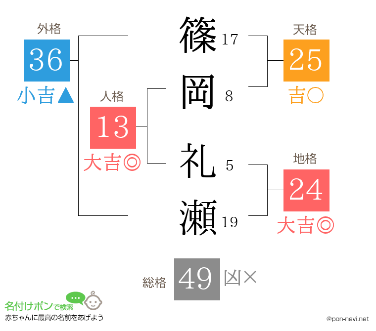篠岡 礼瀬さんの姓名判断結果
