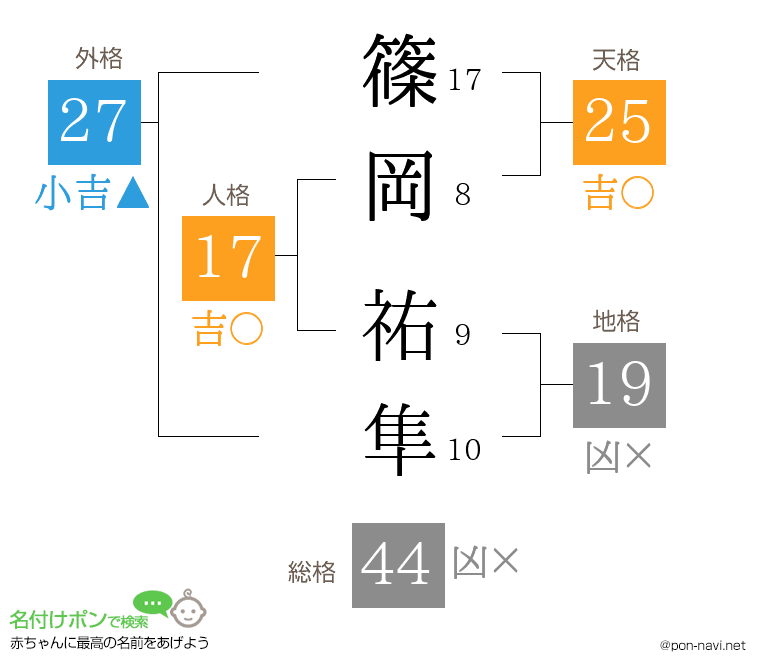 篠岡 祐隼さんの姓名判断結果