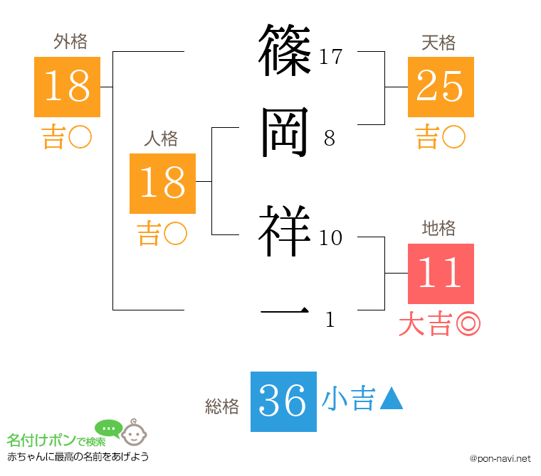 篠岡 祥一さんの姓名判断結果