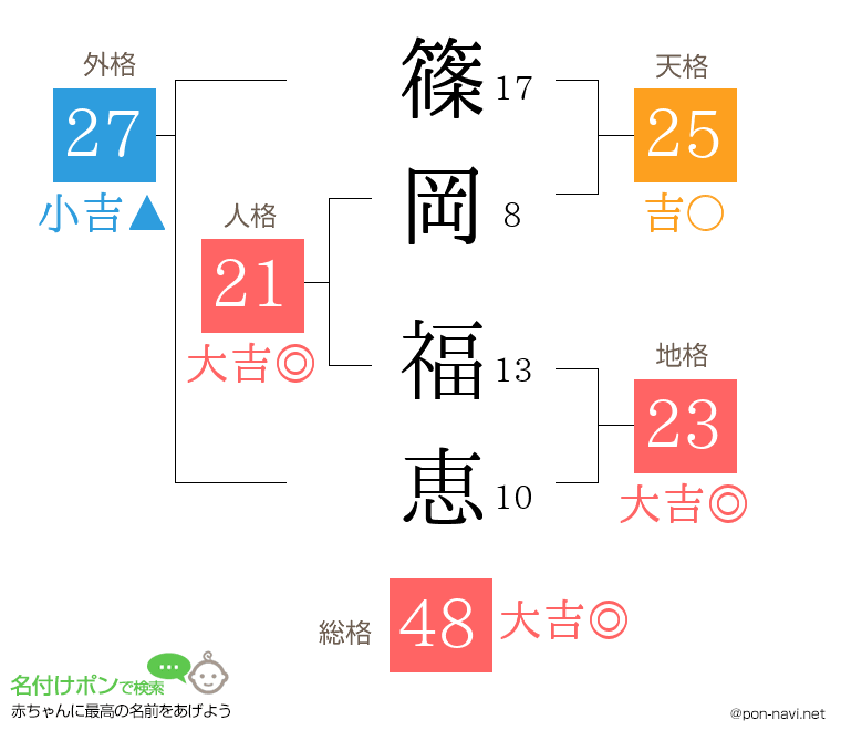 篠岡 福恵さんの姓名判断結果