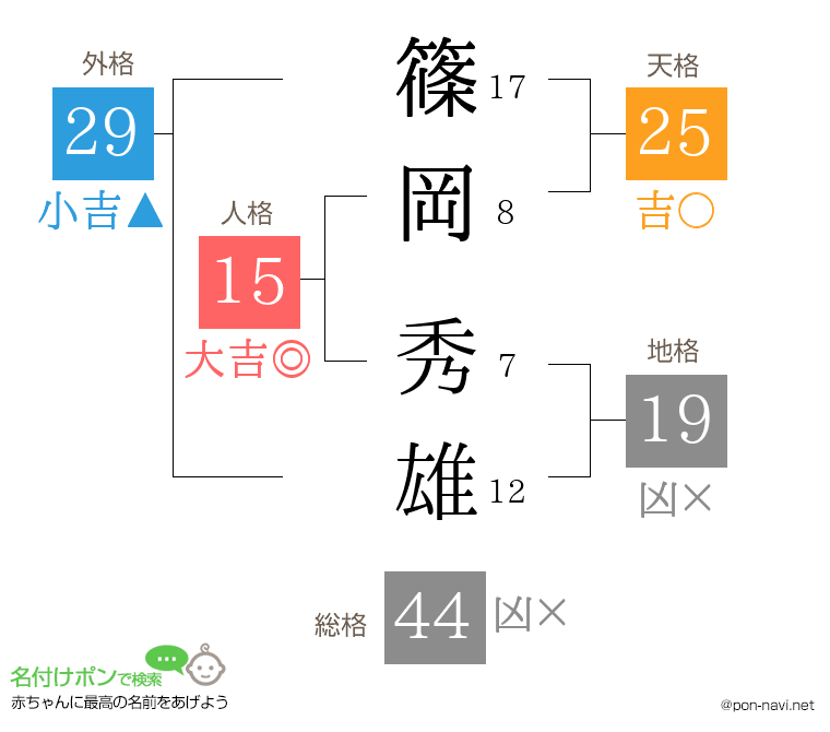 篠岡 秀雄さんの姓名判断結果