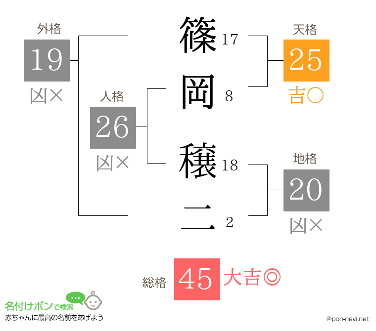 篠岡 穣二さんの姓名判断結果