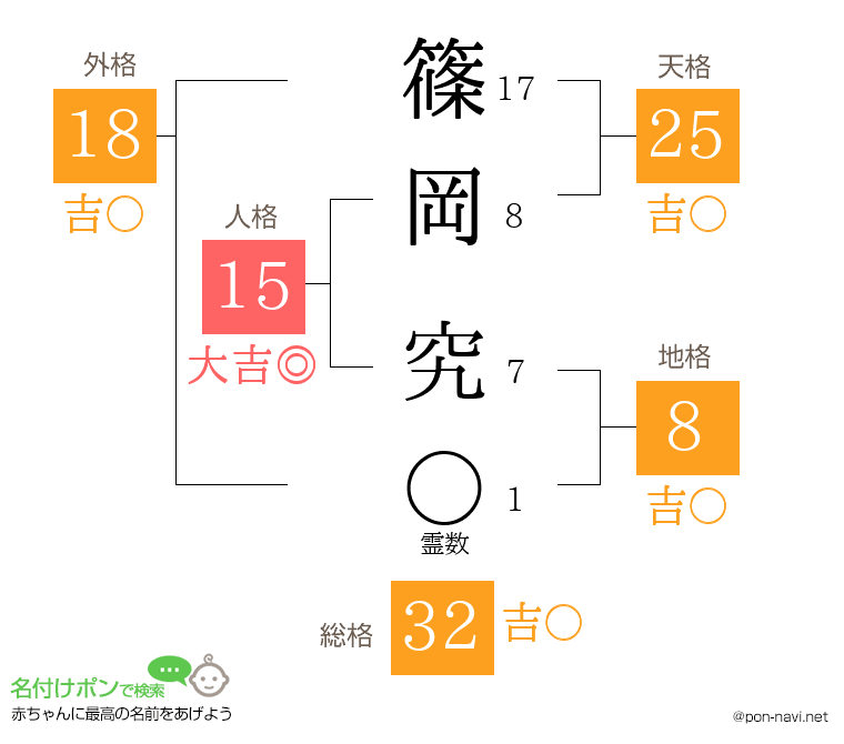 篠岡 究さんの姓名判断結果