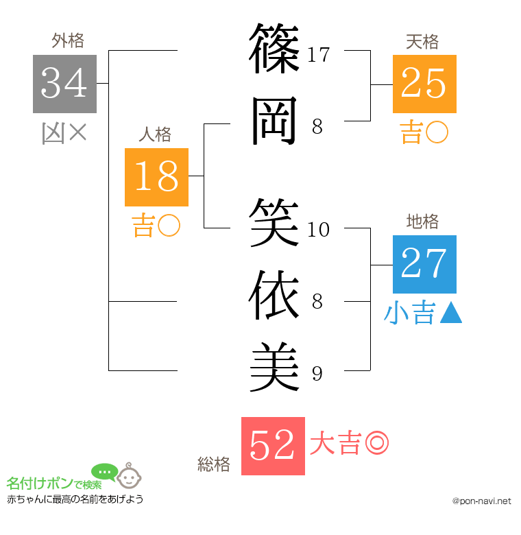 篠岡 笑依美さんの姓名判断結果