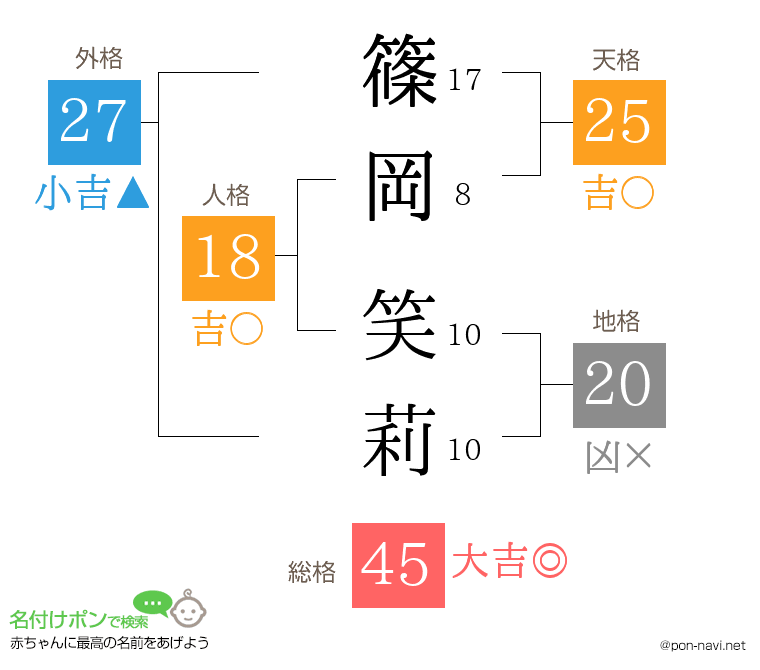 篠岡 笑莉さんの姓名判断結果