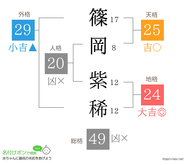 篠岡 紫稀さんの姓名判断結果