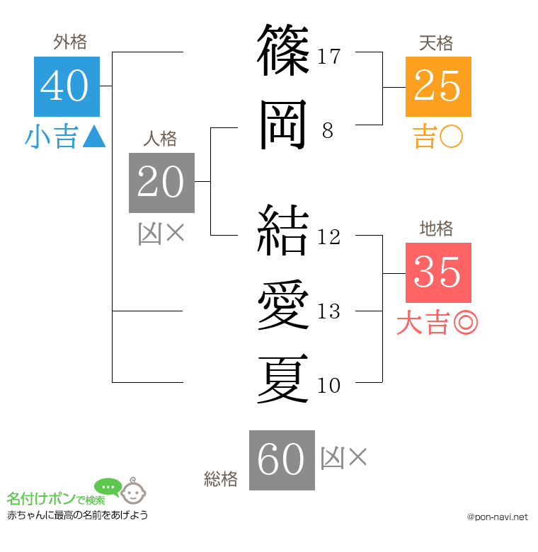 篠岡 結愛夏さんの姓名判断結果
