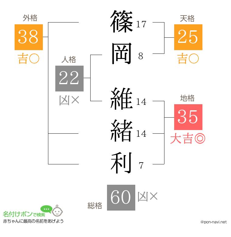 篠岡 維緒利さんの姓名判断結果