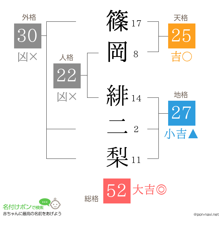 篠岡 緋二梨さんの姓名判断結果