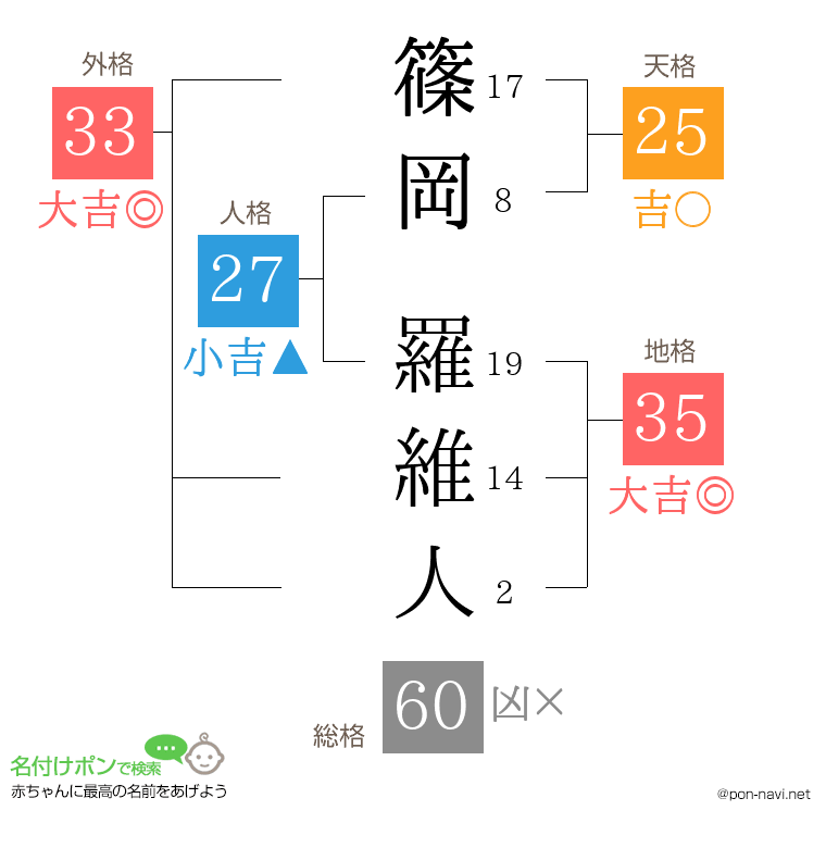 篠岡 羅維人さんの姓名判断結果