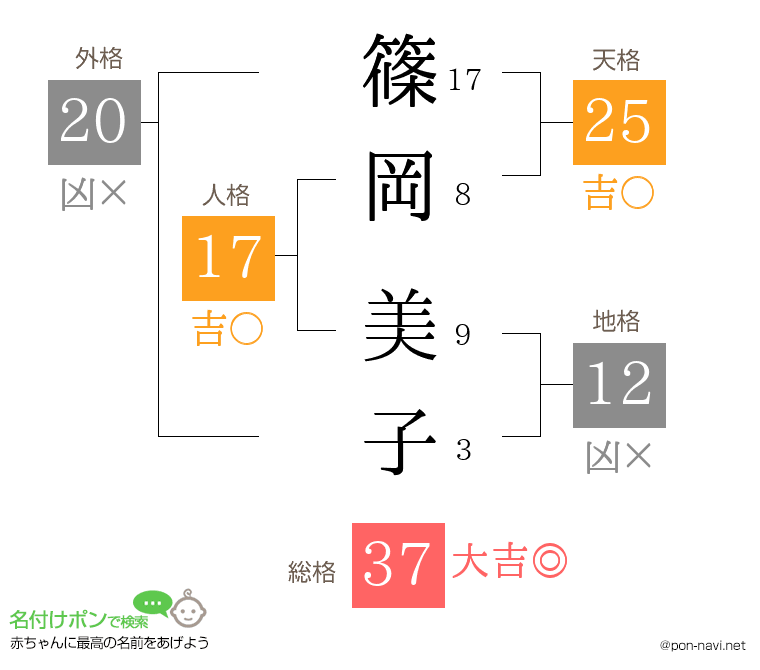 篠岡 美子さんの姓名判断結果