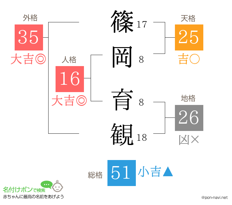 篠岡 育観さんの姓名判断結果