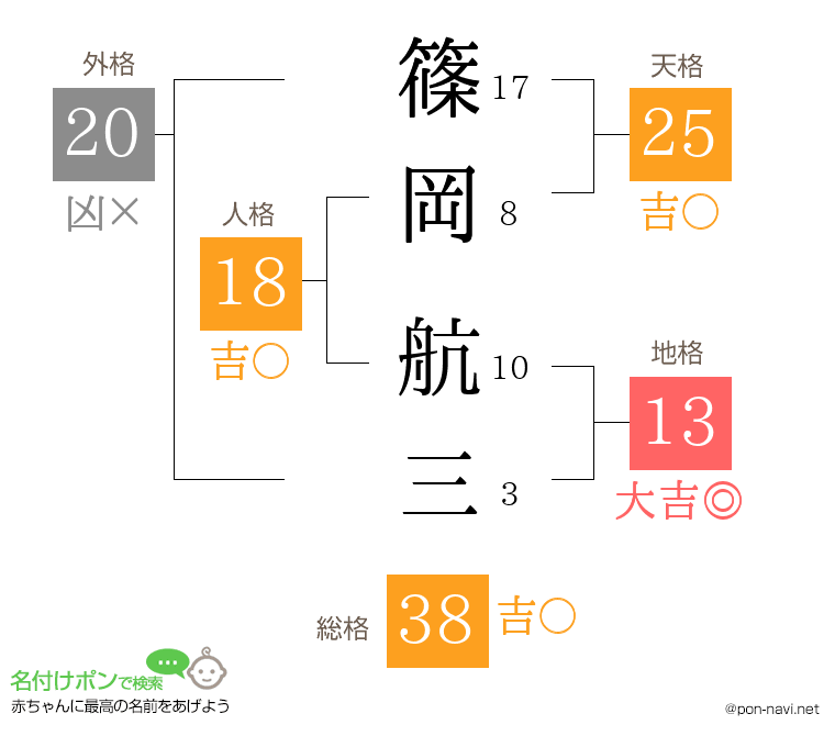 篠岡 航三さんの姓名判断結果