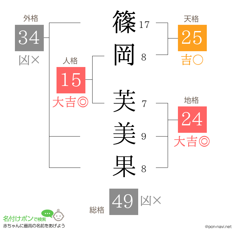 篠岡 芙美果さんの姓名判断結果