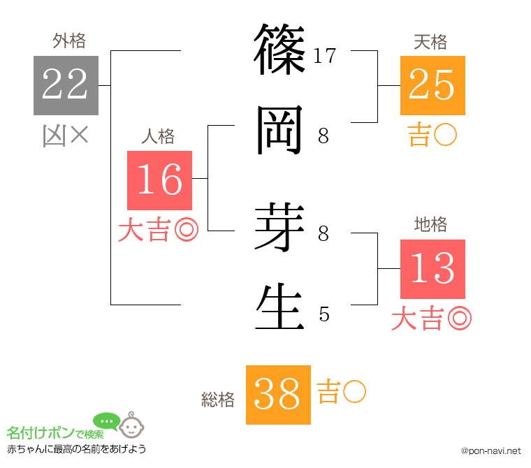 篠岡 芽生さんの姓名判断結果