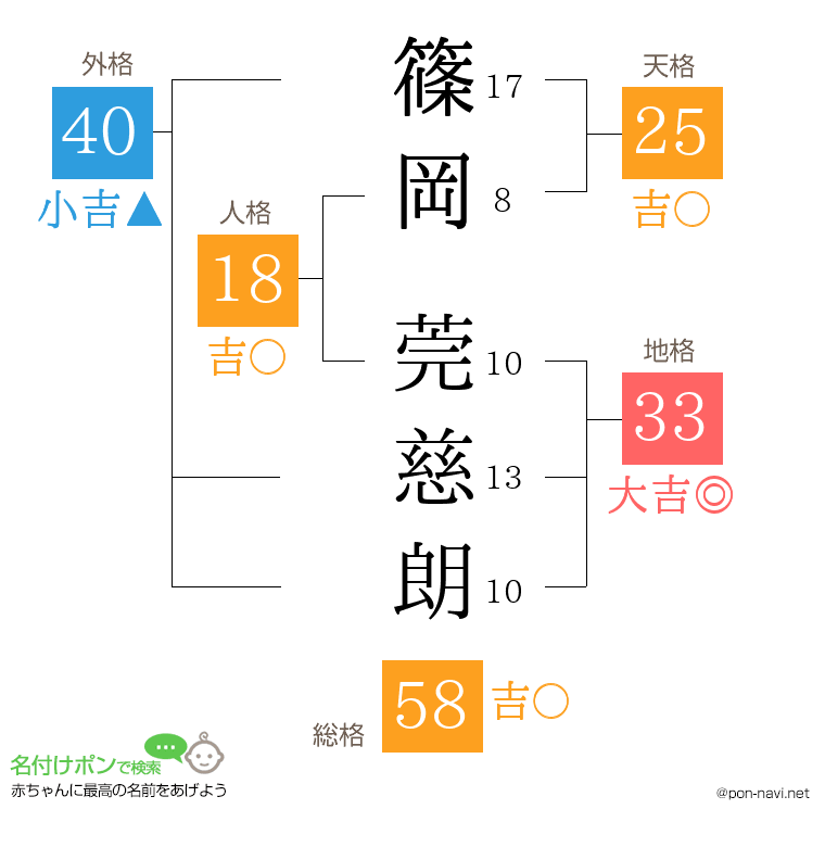 篠岡 莞慈朗さんの姓名判断結果