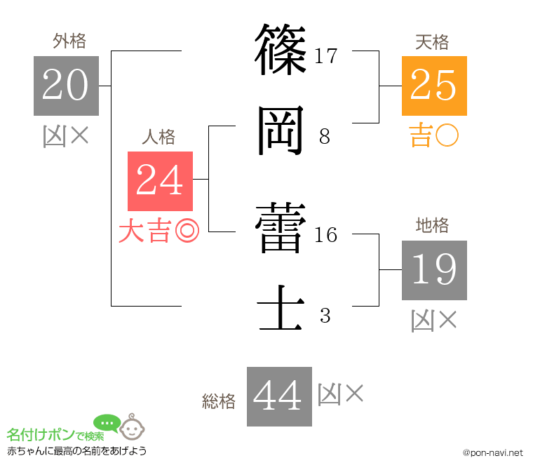 篠岡 蕾士さんの姓名判断結果