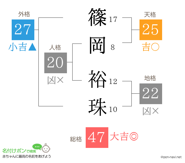 篠岡 裕珠さんの姓名判断結果