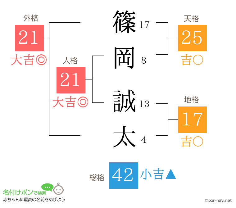 篠岡 誠太さんの姓名判断結果