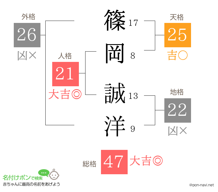 篠岡 誠洋さんの姓名判断結果