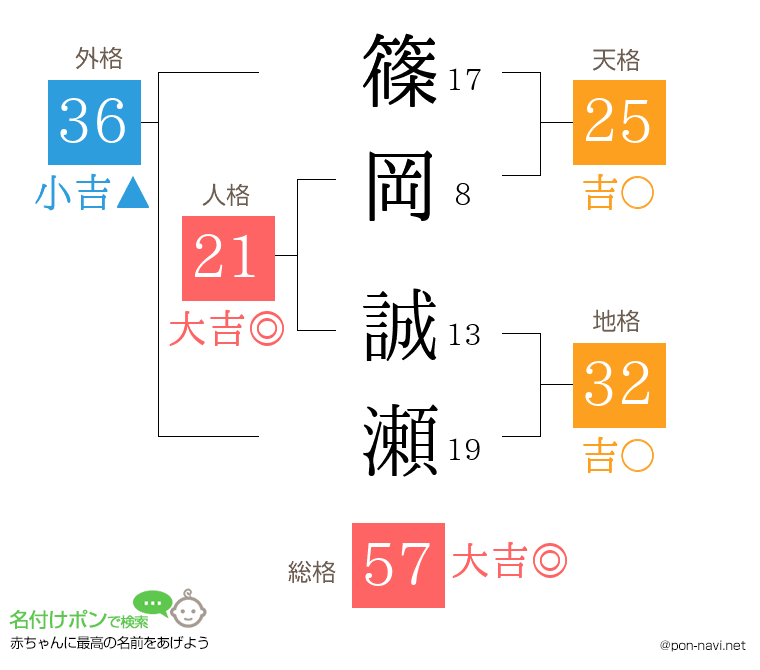 篠岡 誠瀬さんの姓名判断結果