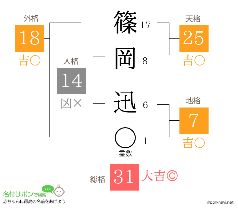 篠岡 迅さんの姓名判断結果