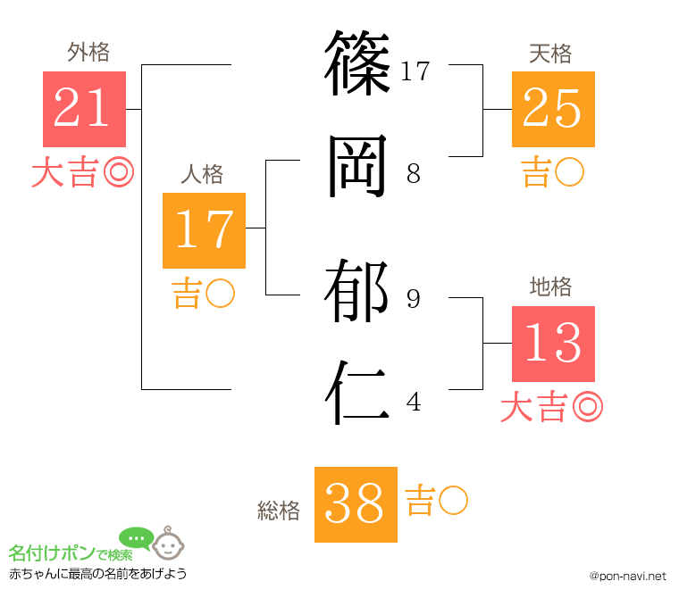 篠岡 郁仁さんの姓名判断結果