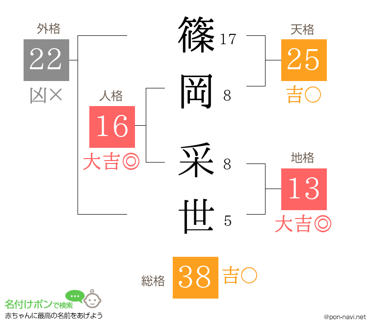 篠岡 采世さんの姓名判断結果