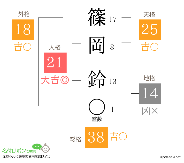 篠岡 鈴さんの姓名判断結果