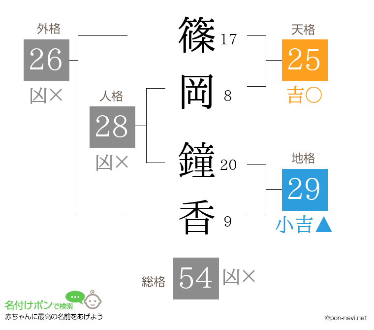 篠岡 鐘香さんの姓名判断結果