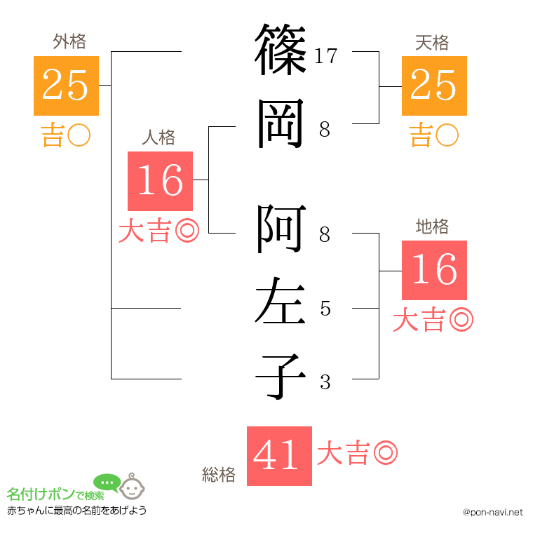 篠岡 阿左子さんの姓名判断結果