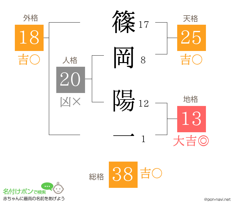 篠岡 陽一さんの姓名判断結果