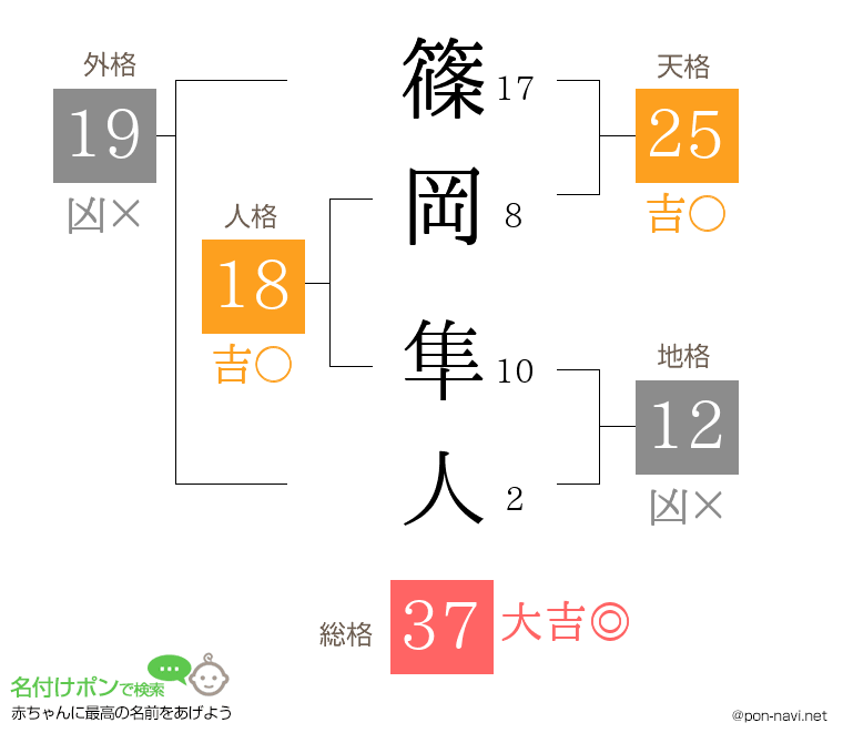 篠岡 隼人さんの姓名判断結果